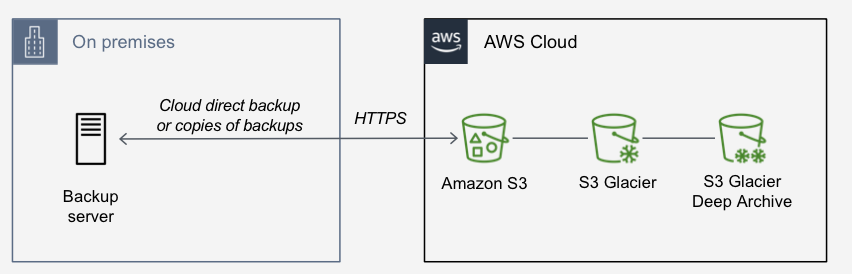 Backup-to-AWS-Diagram