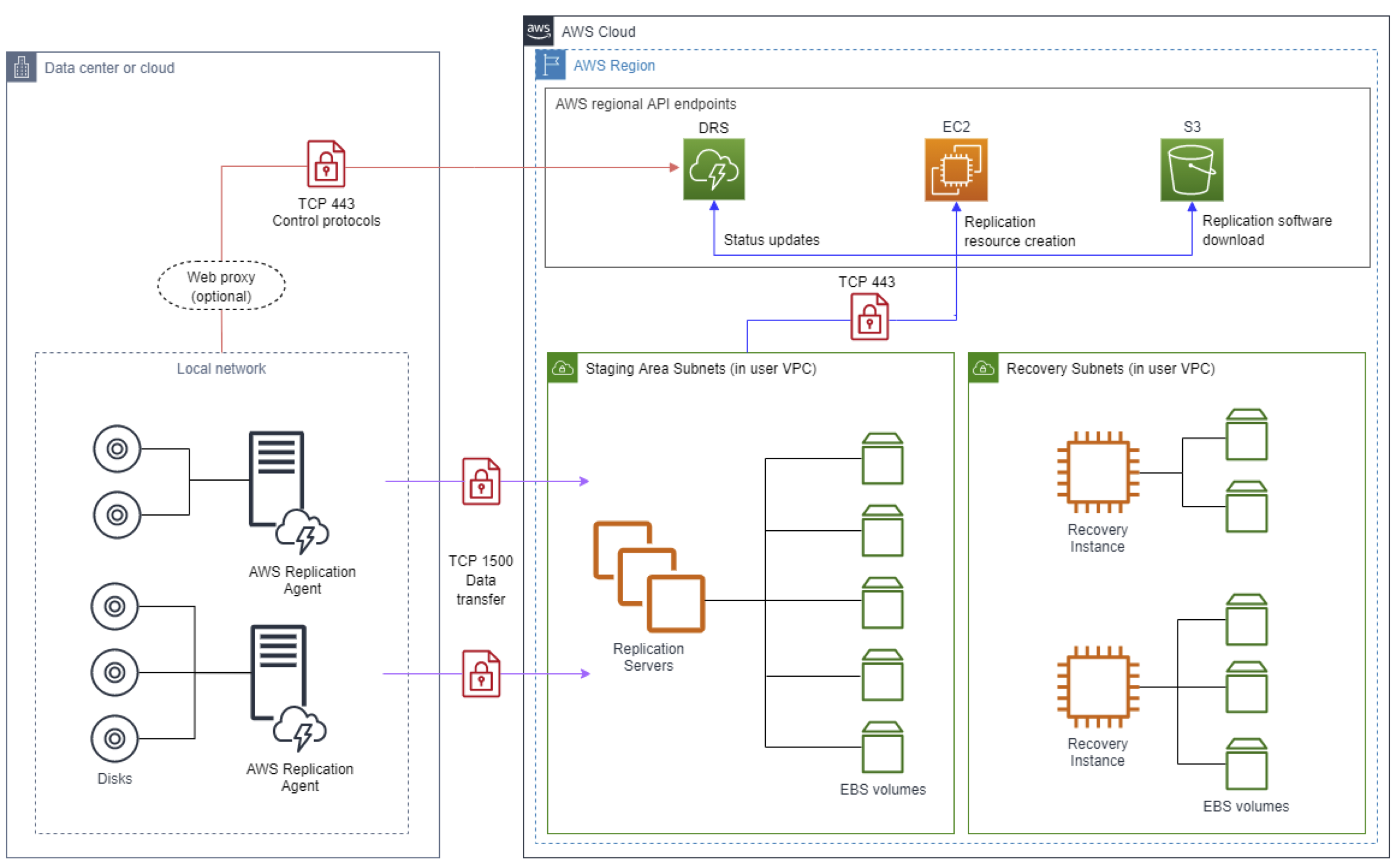 DR to AWS Diagram